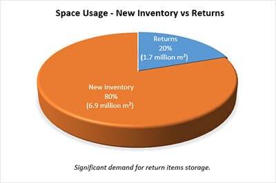 warehousing set to grow